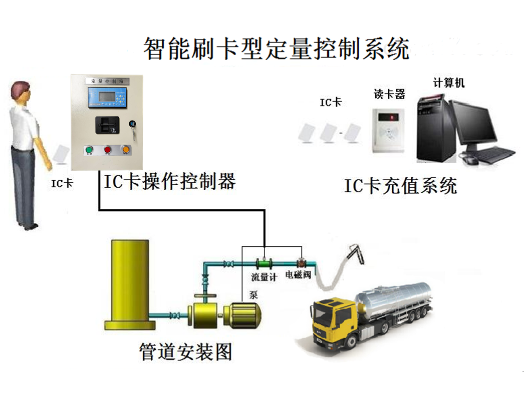 IC卡充值繳費定量控制系統